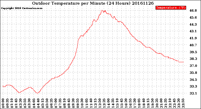 Milwaukee Weather Outdoor Temperature<br>per Minute<br>(24 Hours)