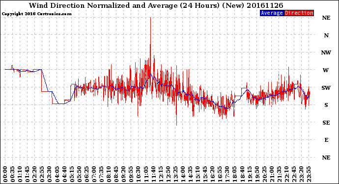 Milwaukee Weather Wind Direction<br>Normalized and Average<br>(24 Hours) (New)