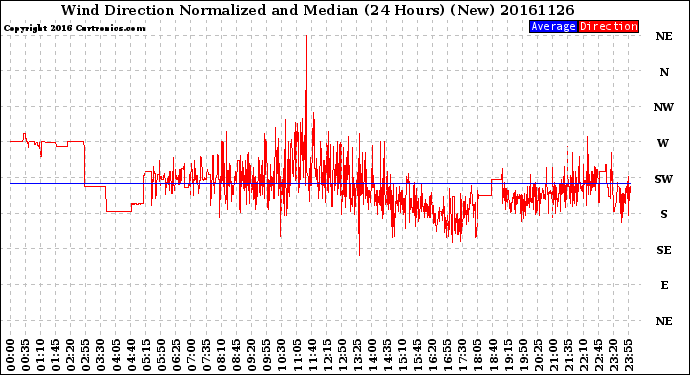 Milwaukee Weather Wind Direction<br>Normalized and Median<br>(24 Hours) (New)