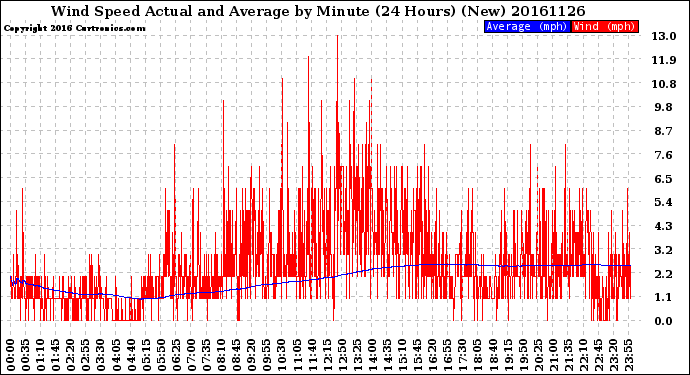Milwaukee Weather Wind Speed<br>Actual and Average<br>by Minute<br>(24 Hours) (New)