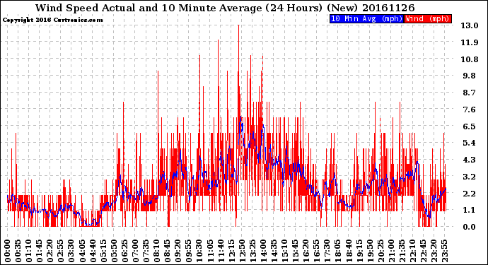 Milwaukee Weather Wind Speed<br>Actual and 10 Minute<br>Average<br>(24 Hours) (New)