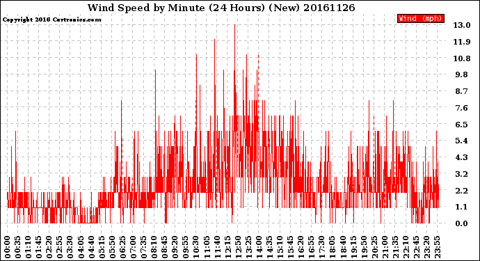 Milwaukee Weather Wind Speed<br>by Minute<br>(24 Hours) (New)