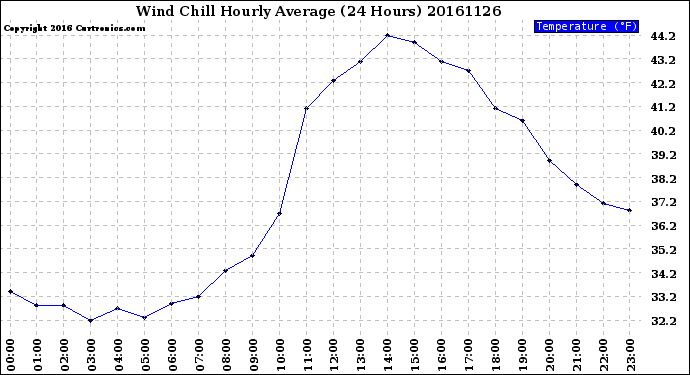 Milwaukee Weather Wind Chill<br>Hourly Average<br>(24 Hours)