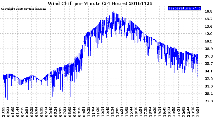 Milwaukee Weather Wind Chill<br>per Minute<br>(24 Hours)