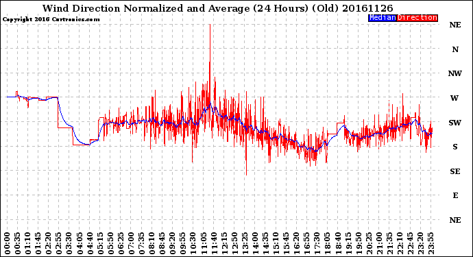 Milwaukee Weather Wind Direction<br>Normalized and Average<br>(24 Hours) (Old)