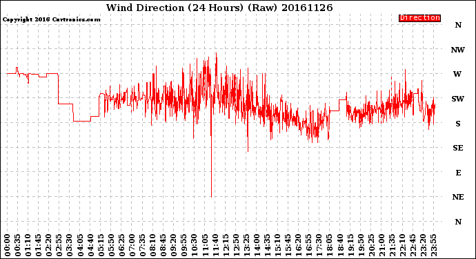 Milwaukee Weather Wind Direction<br>(24 Hours) (Raw)