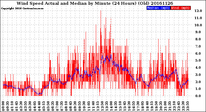 Milwaukee Weather Wind Speed<br>Actual and Median<br>by Minute<br>(24 Hours) (Old)