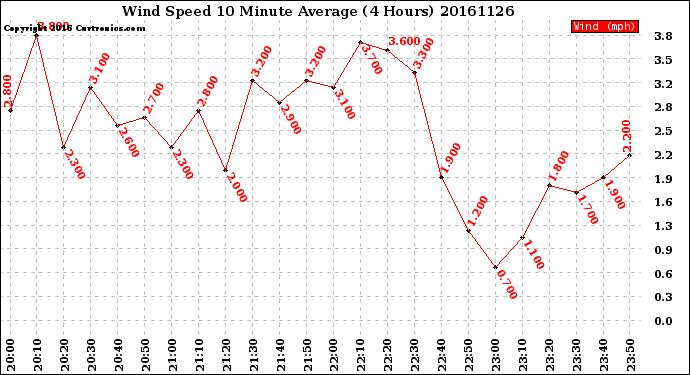 Milwaukee Weather Wind Speed<br>10 Minute Average<br>(4 Hours)