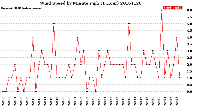 Milwaukee Weather Wind Speed<br>by Minute mph<br>(1 Hour)