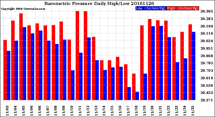 Milwaukee Weather Barometric Pressure<br>Daily High/Low
