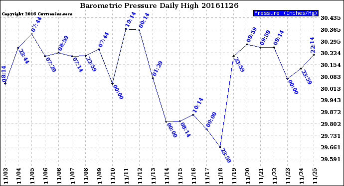 Milwaukee Weather Barometric Pressure<br>Daily High