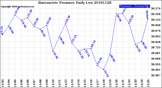 Milwaukee Weather Barometric Pressure<br>Daily Low