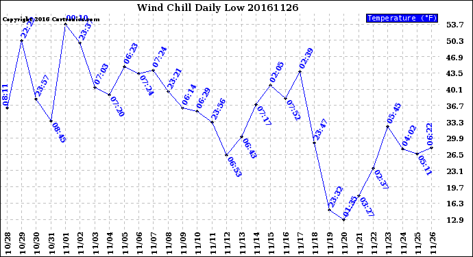 Milwaukee Weather Wind Chill<br>Daily Low