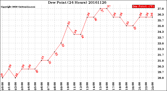 Milwaukee Weather Dew Point<br>(24 Hours)