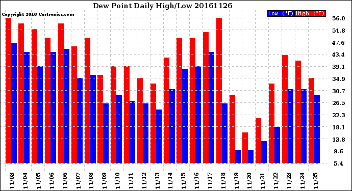 Milwaukee Weather Dew Point<br>Daily High/Low