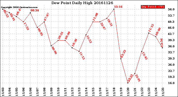 Milwaukee Weather Dew Point<br>Daily High