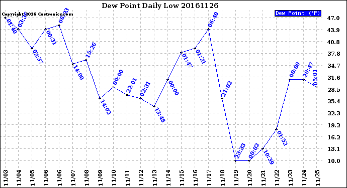 Milwaukee Weather Dew Point<br>Daily Low