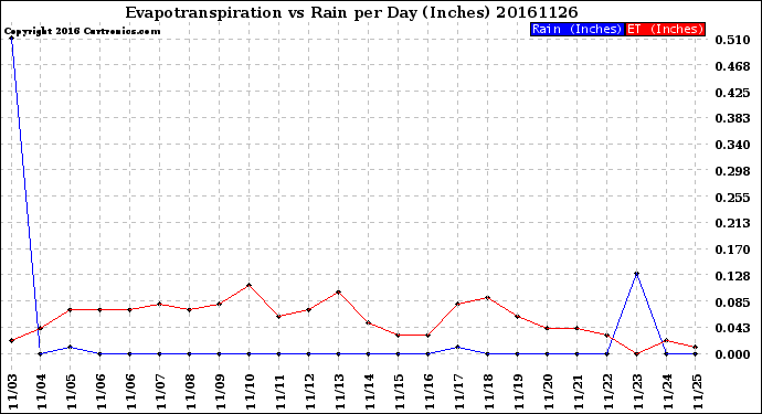 Milwaukee Weather Evapotranspiration<br>vs Rain per Day<br>(Inches)
