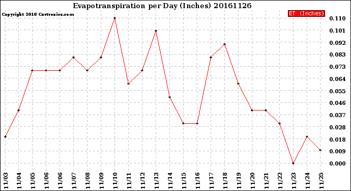 Milwaukee Weather Evapotranspiration<br>per Day (Inches)