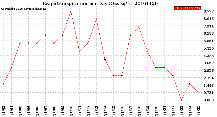Milwaukee Weather Evapotranspiration<br>per Day (Ozs sq/ft)