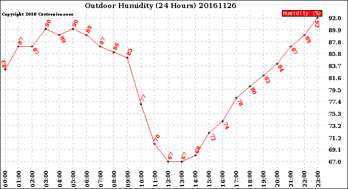 Milwaukee Weather Outdoor Humidity<br>(24 Hours)