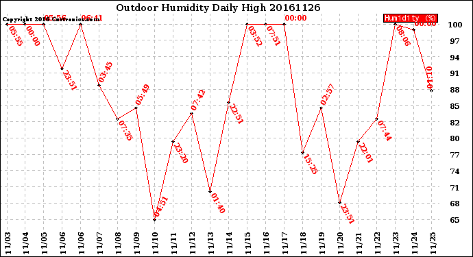 Milwaukee Weather Outdoor Humidity<br>Daily High
