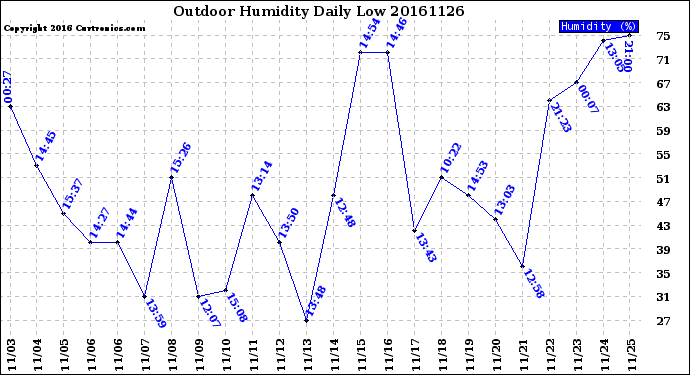 Milwaukee Weather Outdoor Humidity<br>Daily Low