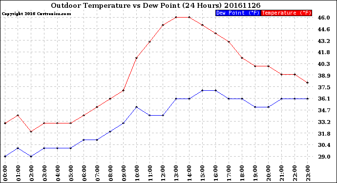 Milwaukee Weather Outdoor Temperature<br>vs Dew Point<br>(24 Hours)