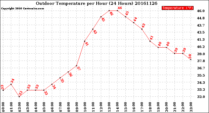 Milwaukee Weather Outdoor Temperature<br>per Hour<br>(24 Hours)