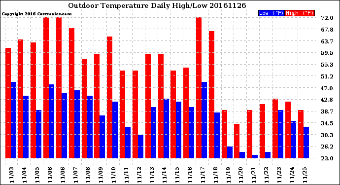 Milwaukee Weather Outdoor Temperature<br>Daily High/Low