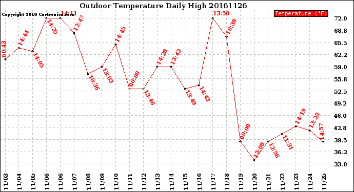 Milwaukee Weather Outdoor Temperature<br>Daily High