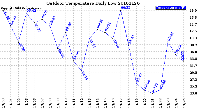 Milwaukee Weather Outdoor Temperature<br>Daily Low