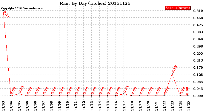 Milwaukee Weather Rain<br>By Day<br>(Inches)