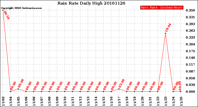 Milwaukee Weather Rain Rate<br>Daily High
