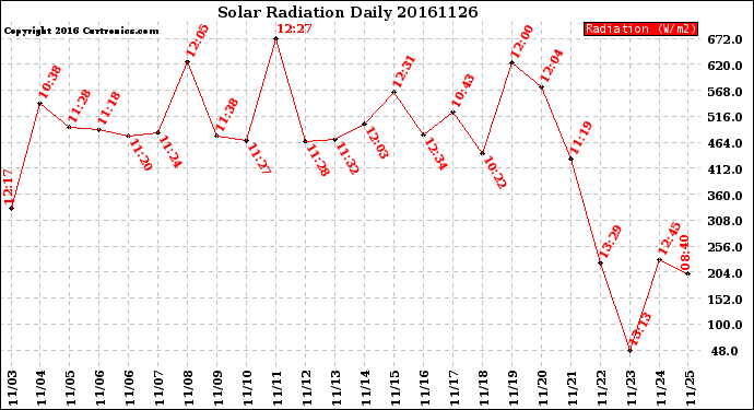 Milwaukee Weather Solar Radiation<br>Daily
