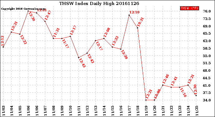Milwaukee Weather THSW Index<br>Daily High
