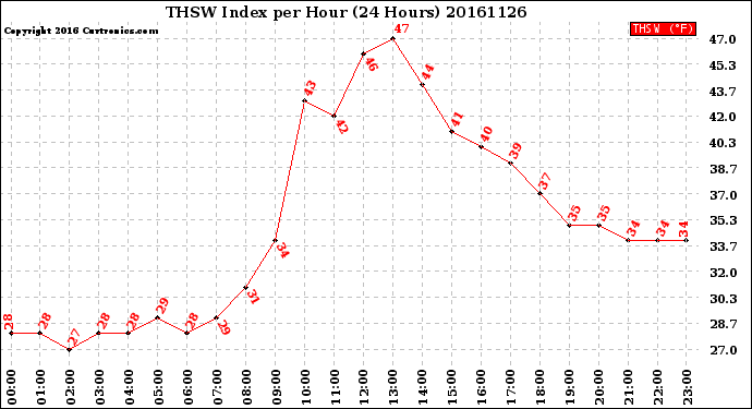 Milwaukee Weather THSW Index<br>per Hour<br>(24 Hours)