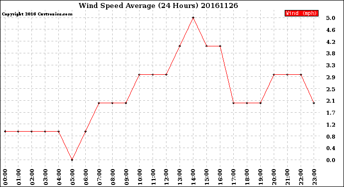 Milwaukee Weather Wind Speed<br>Average<br>(24 Hours)