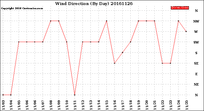 Milwaukee Weather Wind Direction<br>(By Day)