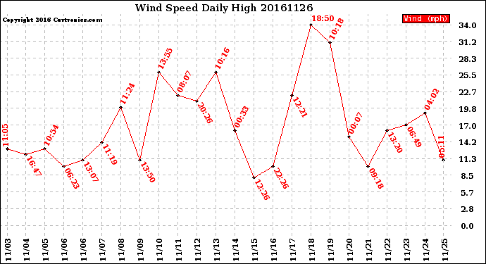 Milwaukee Weather Wind Speed<br>Daily High