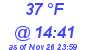 Milwaukee Weather Dewpoint High High Today