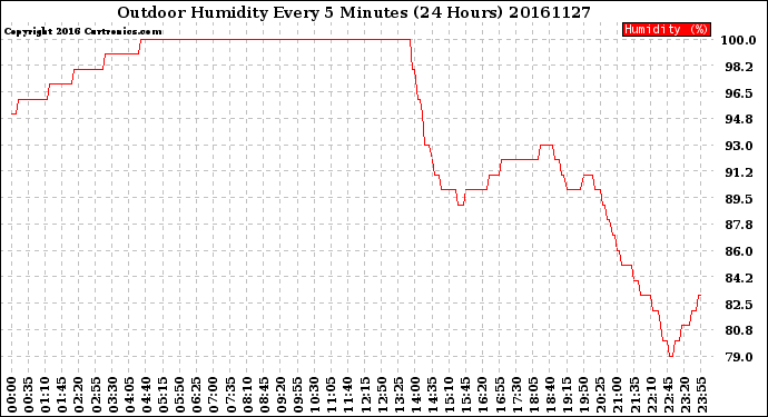 Milwaukee Weather Outdoor Humidity<br>Every 5 Minutes<br>(24 Hours)