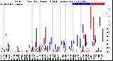 Milwaukee Weather Outdoor Rain<br>Daily Amount<br>(Past/Previous Year)