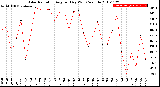 Milwaukee Weather Solar Radiation<br>Avg per Day W/m2/minute