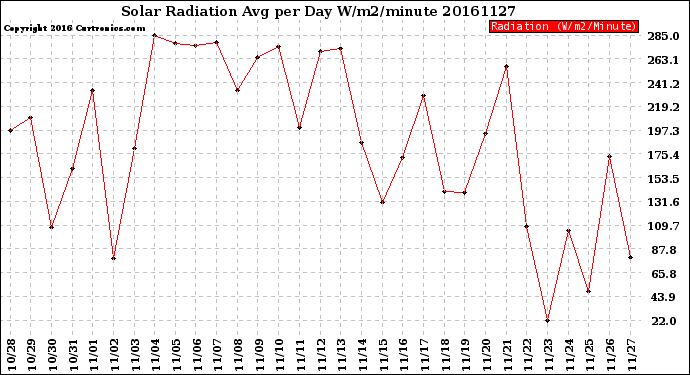 Milwaukee Weather Solar Radiation<br>Avg per Day W/m2/minute