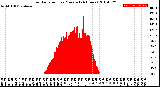 Milwaukee Weather Solar Radiation<br>per Minute<br>(24 Hours)