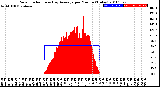 Milwaukee Weather Solar Radiation<br>& Day Average<br>per Minute<br>(Today)