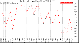 Milwaukee Weather Solar Radiation<br>per Day KW/m2