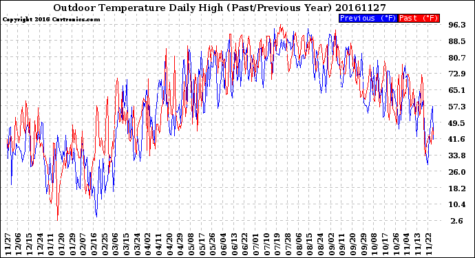 Milwaukee Weather Outdoor Temperature<br>Daily High<br>(Past/Previous Year)