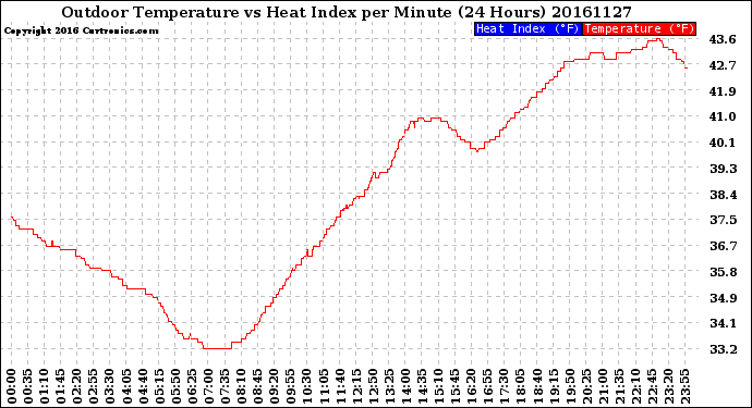 Milwaukee Weather Outdoor Temperature<br>vs Heat Index<br>per Minute<br>(24 Hours)
